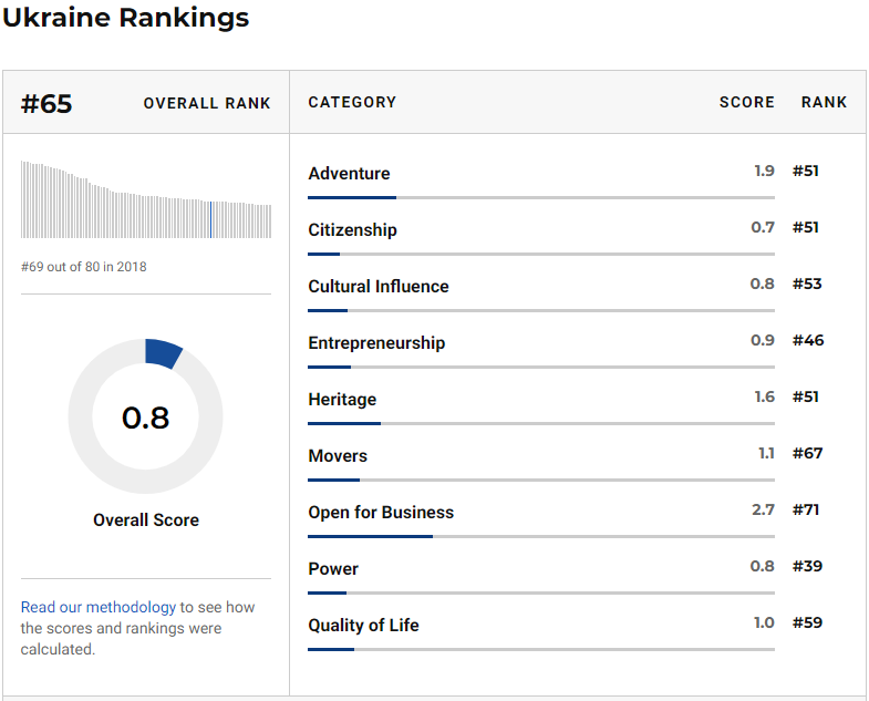 Ukraine Rankings