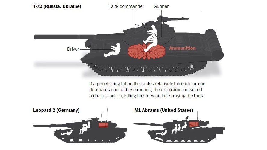 Ammunition storage in T-72, Leopard 2, M1 Abrams tanks