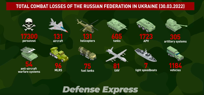 Russian losses in Ukraine