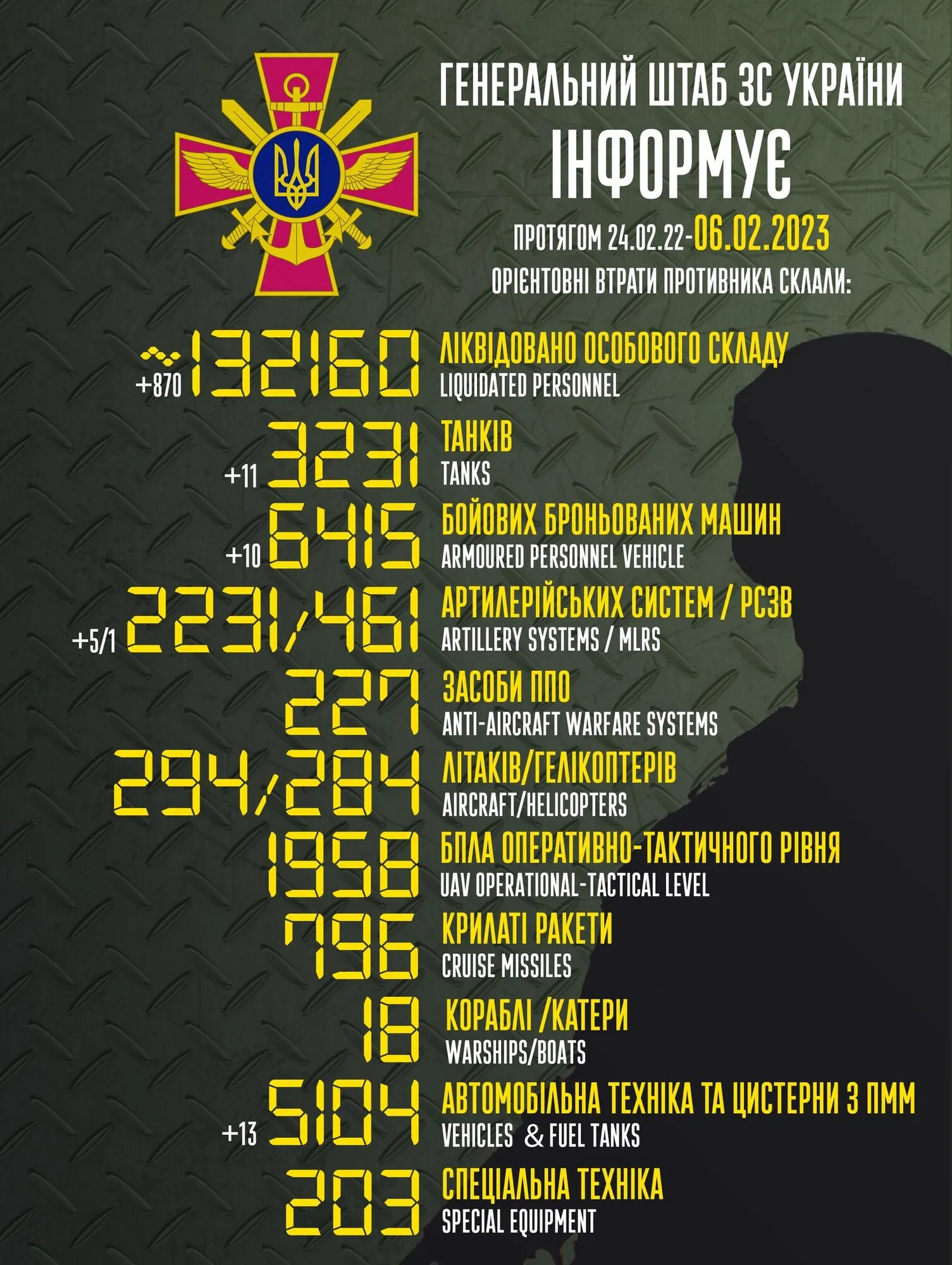 Russian army losses in Ukraine