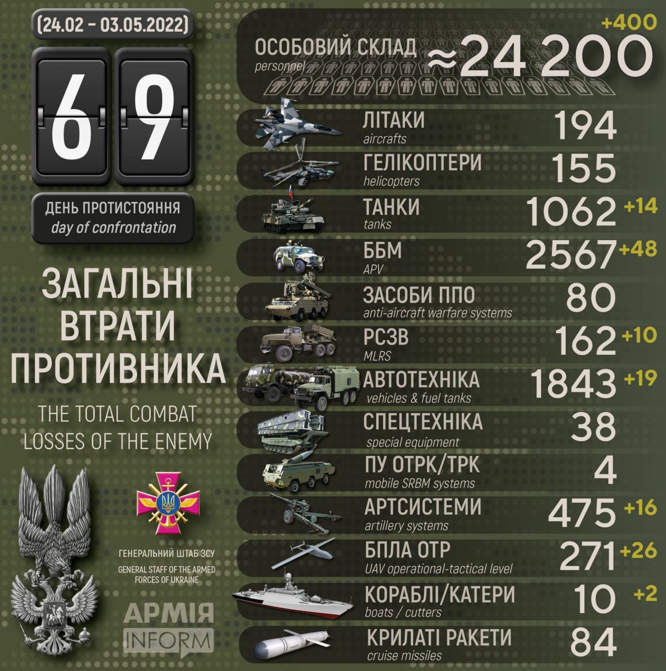 The losses of the Russian army in the full-scale war against Ukraine exceeded 24,000 soldiers