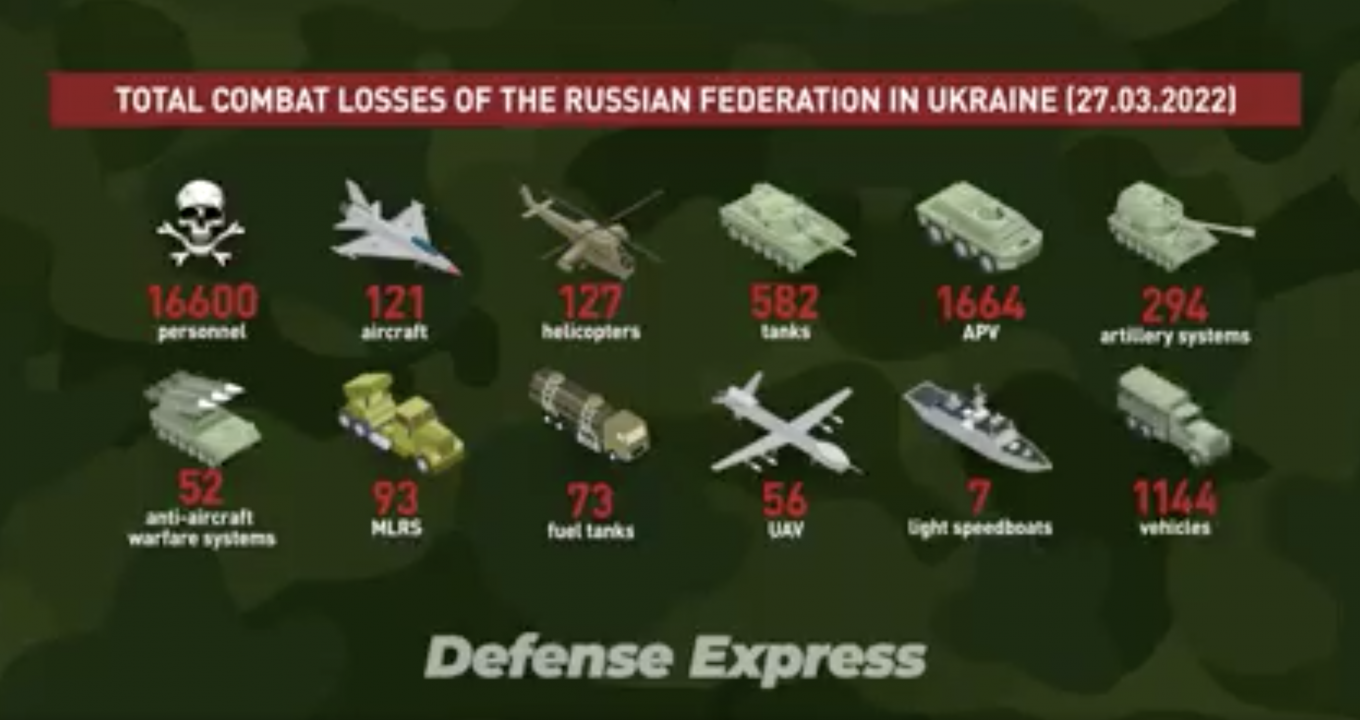 Russian Losses in the War Against Ukraine: Day 32th