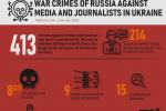 <b>413 CRIMES AGAINST JOURNALISTS AND THE MEDIA IN UKRAINE COMMITTED BY RUSSIA IN FOUR MONTHS OF WAR</b>